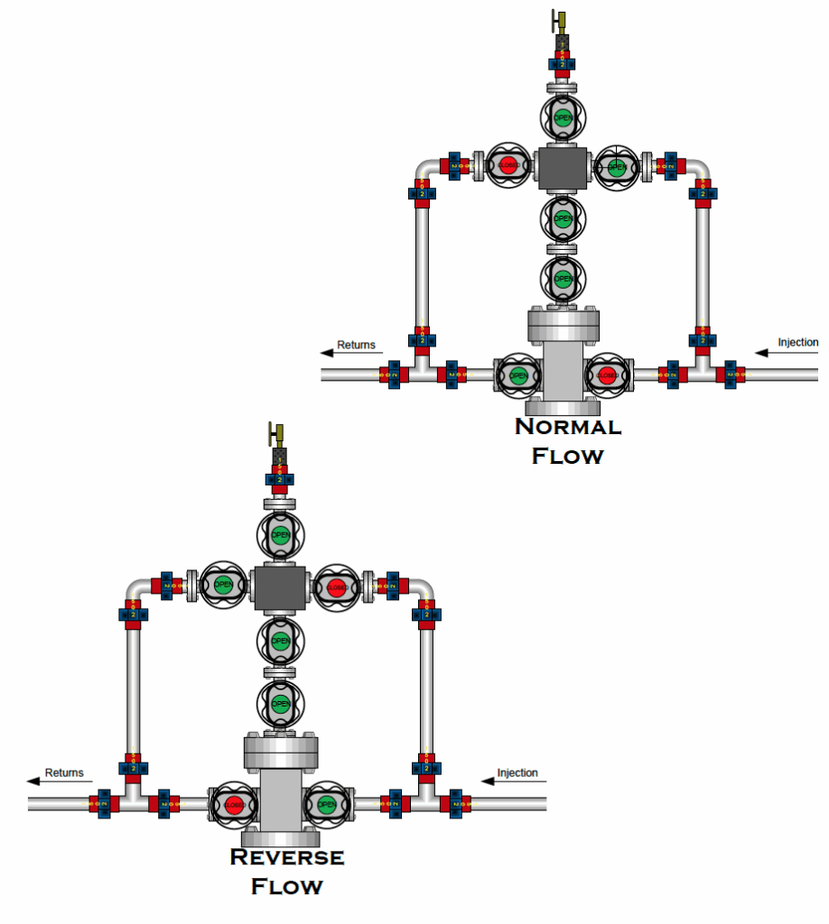 Normal vs. Revese Flow